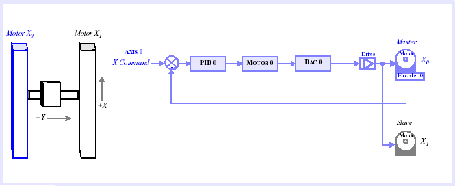 Figure 4: Single Encoder Gantry: Single Drive Configuration